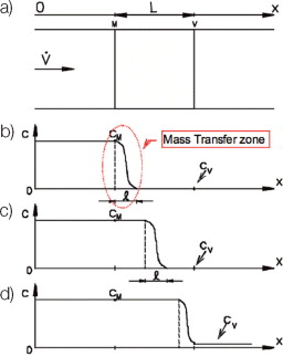 Figure 1. Typical adsorptive media behaviour, i.e. concentration profiles along the filtering bed depth (L) at different service life stages.

a) One-dimensional porous bed scheme (V is the volume of the bed).
b) Concentration profile when the porous bed starts working.
c) Concentration profile at a generic time (the mass transfer zone is still within the volume).
d) Concentration profile at the end of serving life (the contaminant starts leaking downstream).