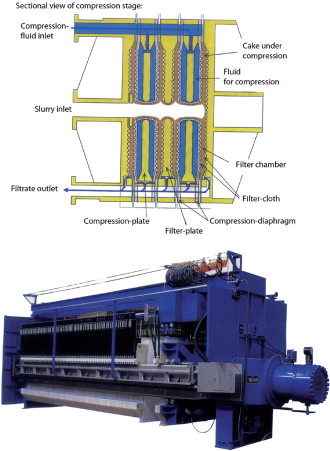 Automatic filter press with diaphragm compression.