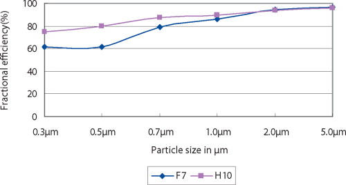 Figure 5: Fractional efficiencies of different filter element at certain face velocity v=1.0m/s.