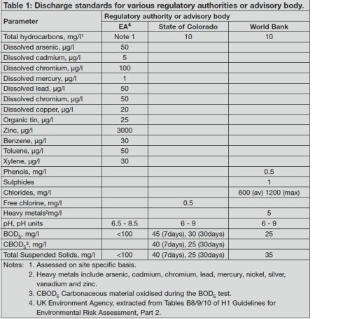 Table 1: Discharge standards for various regulatory authorities or advisory body.