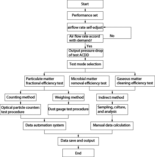 Figure 2: flow diagram of performance test system of air cleaning or disinfecting devices.