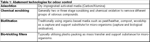 Table 1: Abatement technologies for odour control.