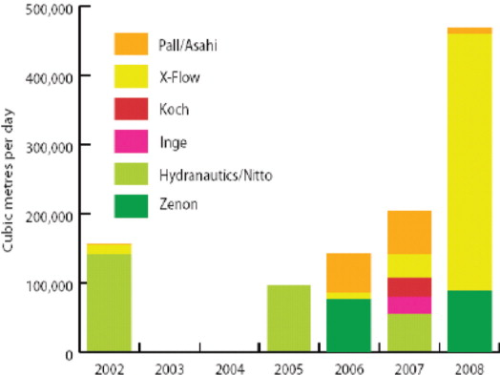 Figure 2. UF/MF in pre-treatment for seawater desalination – Annual capacity by supplier.