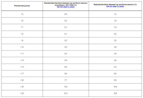 Table 1: Percentage deviation between up and down sensors.