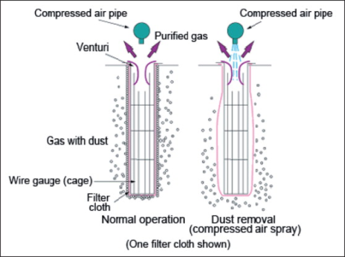 Figure 2: The operation of pulse jet fabric filtration systems.