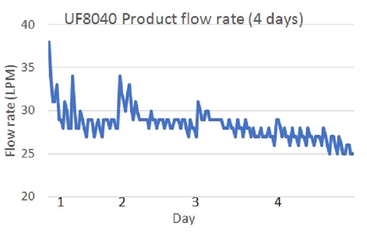 Figure 2. The membrane is able to run at recovery levels of 90% and above, with backwash and forward flushing cycles every 30 mins. The frequency of clean-in-place processes can be reduced, giving increased system uptime.