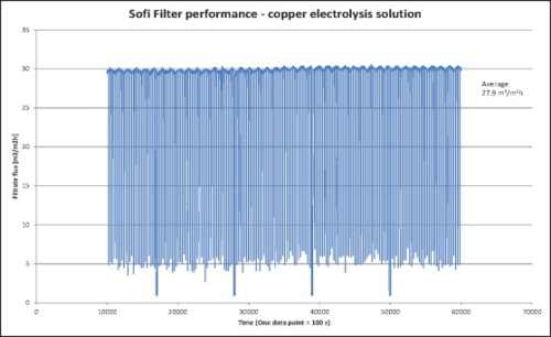 Figure 4: Filtrate flux data in copper electrolysis process.