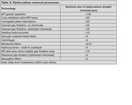Table 3: Hydrocarbon removal processes.