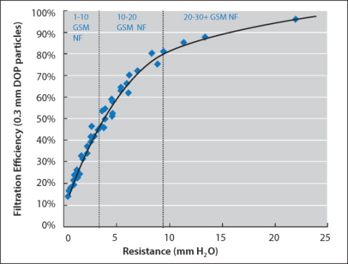 Figure 3: Filtration efficiency versus resistance data.