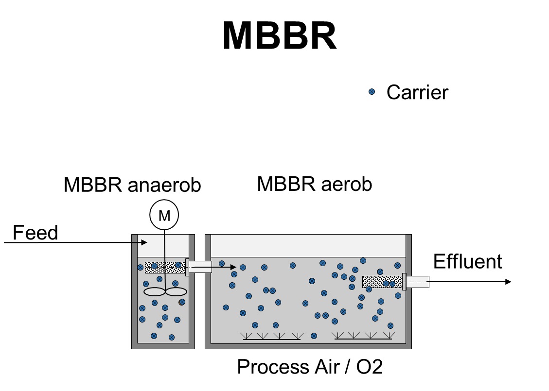 Moving bed biofilm reactor (MBBR) technology.