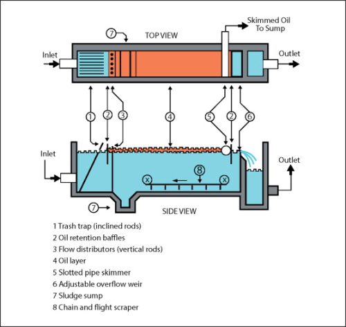 Figure 1: API separator.