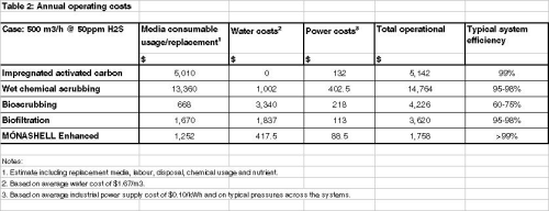Table 2: Annual operating costs.
