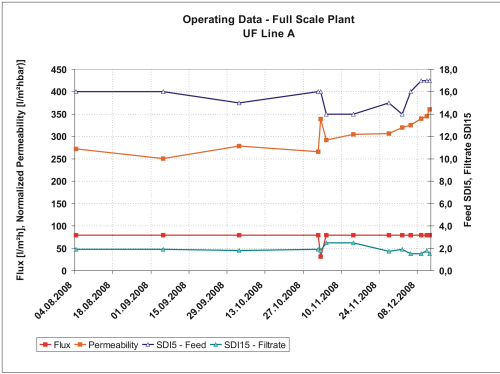 Figure 1. Average data of full scale plant since start-up.