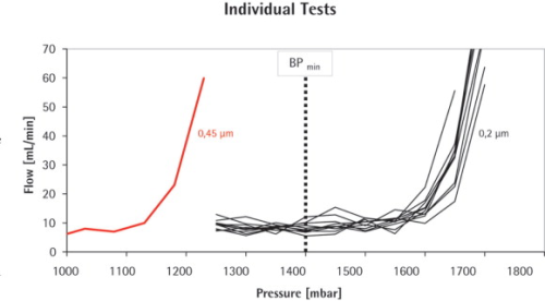 Figure 2. Test results of the bubble point tests for individual Midisart filters. Each curve represents the measurement of a single filter. Ten Midisart 2000 filters with a pore size of 0.2 µm (black curve) and one Midisart with a pore size of 0.45 µm (red curve) were tested.