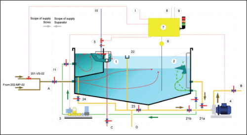 Figure 4: A typical Suparator process in an automotive plant.