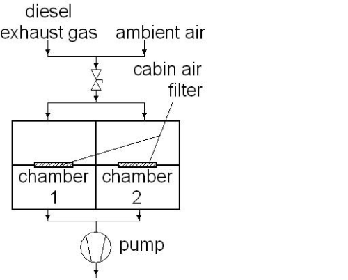 Figure 2. The experimental rig for artificial ageing with diesel exhaust gas and ambient air.