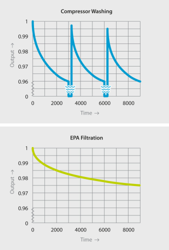 Figure 3: Compressor washing versus EPA filtration.