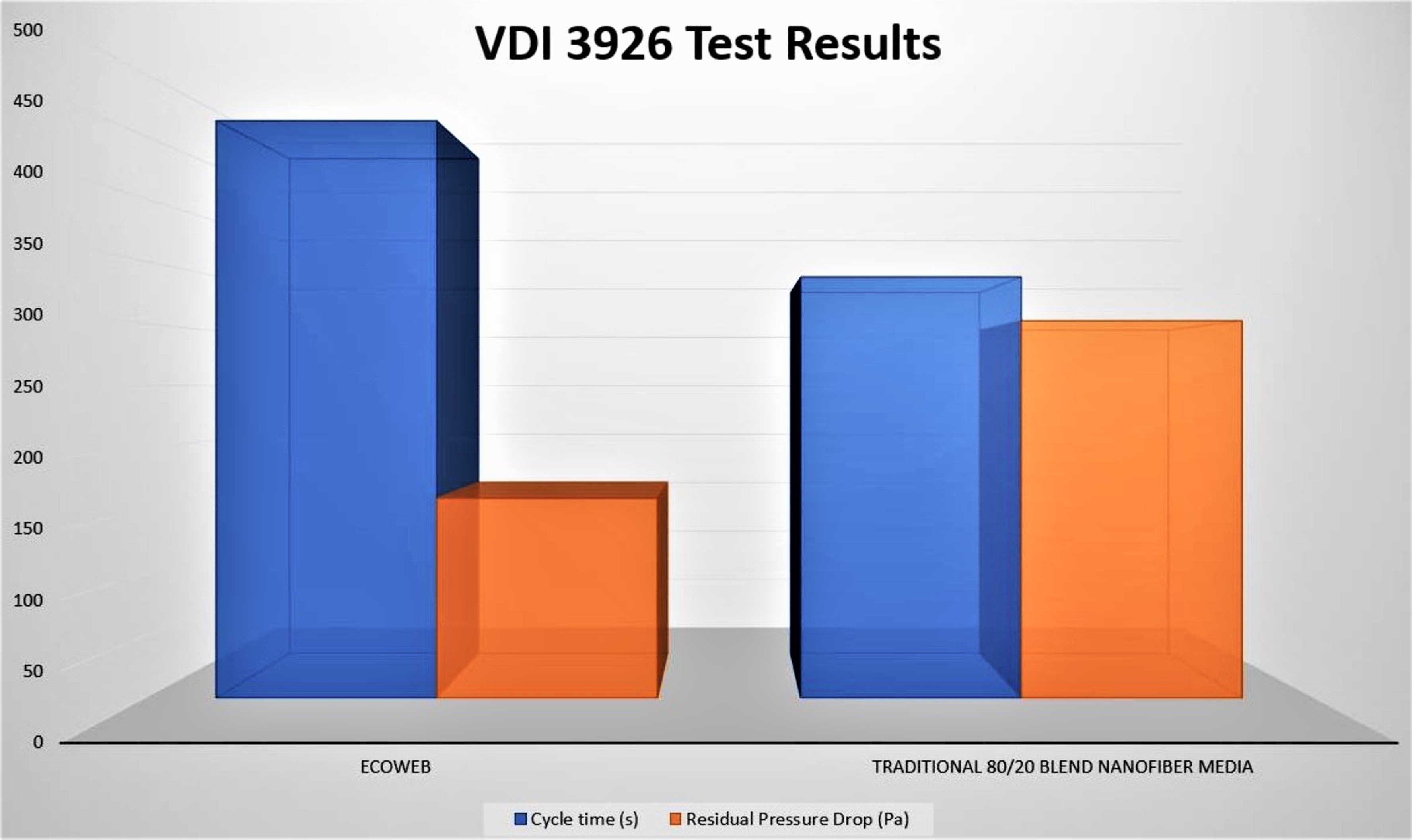 Tests show that ECOWEB has an improved dust release capability compared with the traditional 80/20 cellulose blend and nanofiber-based filter media products.