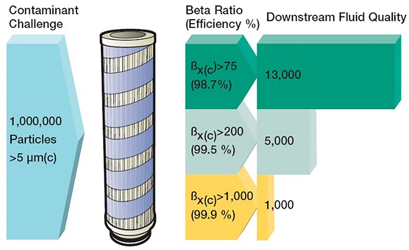 The relationship between Beta, efficiency, and downstream fluid quality.