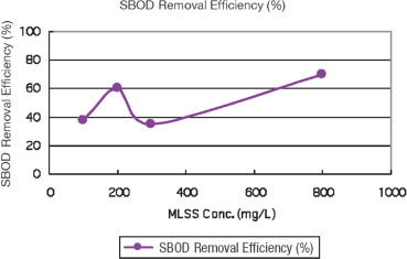 Figure 8. SBOD removal efficiency in pilot tests at Fort Smith WWTP.