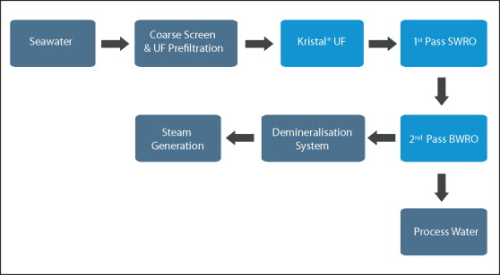 Figure 2: Process flow diagram for steam generation.