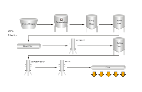 The wine production process.