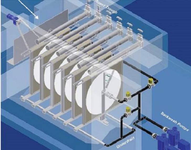 The Five Star Disk Filter: The white disks are the filtration media. The swivel joints (silver/yellow) contain the Graphalloy bearings.