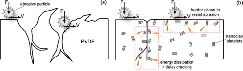 PVDF/nanoclay hollow fibres cast by non-solvent induced phase separation have been found to last three times longer than membranes without nanoclay under accelerated abrasion.