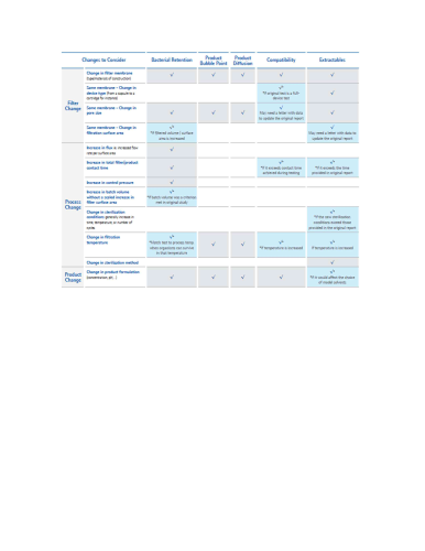 Table 1: Revalidation is required when changes or sustitutions are made that impact the validated state of a process or system. The following chart gives you some indications of the tests which might have to be re-validated depending on the changes made to a sterile filtration process and could serve as a helpful reference during change control reviews of sterile filtration processes.