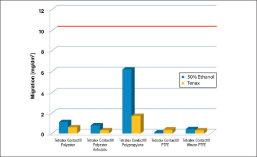 Figure 8: Migration levels for different media types.