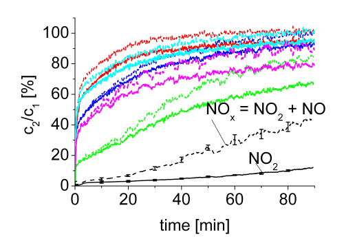 Figure 4. Breakthrough curves for NO2 (continuous lines) and NOx (dashed lines) through new (black lines) and used (coloured lines) cabin air filters of the same type.