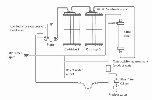 Figure 3: Schematic of Arium® pro UF ultrapure water system.