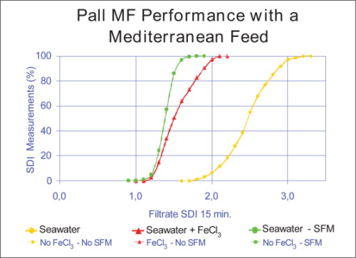 Figure 4. MF filtrate SDI on Mediterranean seawater pilots.