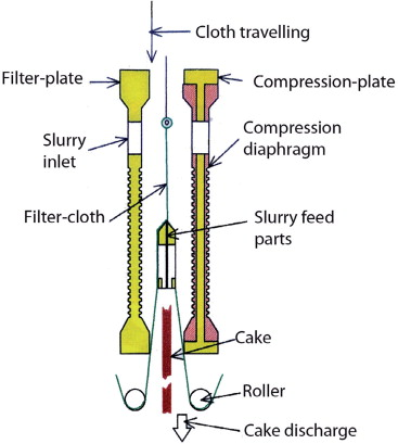 utomatic cake discharge — separate filter cloth traveling type.