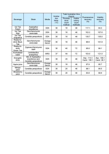 Table 1: Recovery rates for soft drink samples.