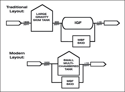 Figure 4: Comparison of tradional skim tank/GF and gas flotation tank (Courtesy of Exterran Corporation).