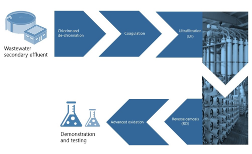 The treatment process will include: chlorine disinfection, coagulation, ultrafiltration, reverse osmosis and advanced oxidation.