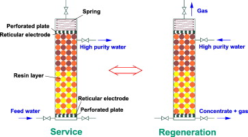 Membrane-free electrodeionisation (MFEDI) has been proposed and tested for high-purity water production.