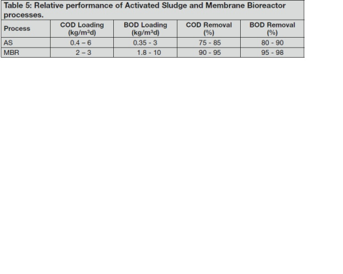 Table 5: Relative performance of Activated Sludge and Membrane Bioreactor processes.