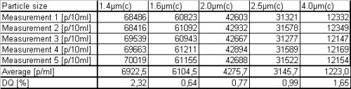 Figure 6: Repeatability of measurement results for different particle sizes.