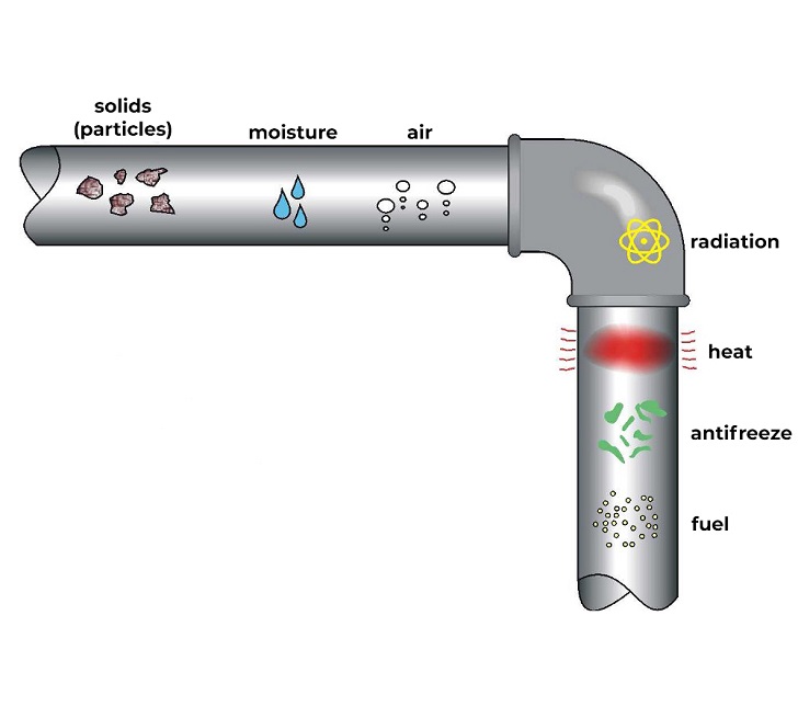 Examples of fluid contaminants.