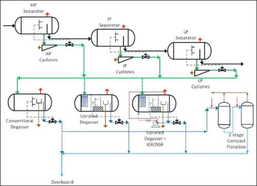 Figure 5: Typical North Sea process line-up (Produced Water).