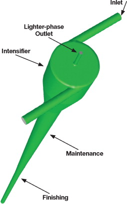 Figure 1:Hydrocyclone geometry and operation.