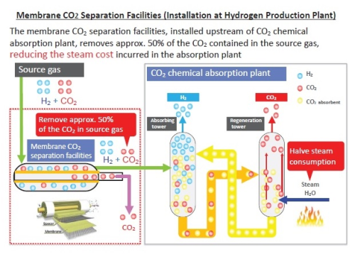 CO2 M-Tech Co's membrane CO2 separation facilities.