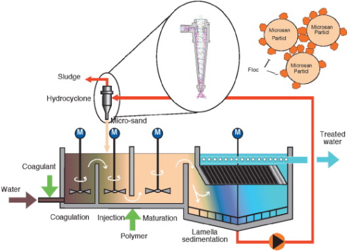 Figure 2. ACTIFLO® process schematic