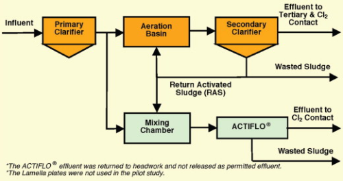 Figure 4. Flow scheme of the BioACTIFLO® process pilot study.
