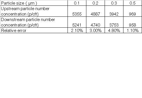 Table 2: Simultaneous upstream and downstream concentration without test ACDD.