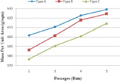 Figure 2. Variation of mass per unit area with passages.