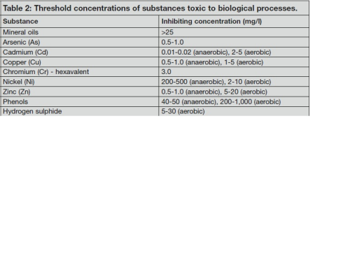 Table 2: Threshold concentrations of substances toxic to biological processes.
