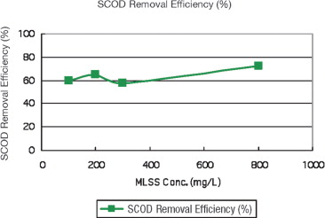 Figure 9. SCOD removal efficiency in pilot tests at Fort Smith WWTP.